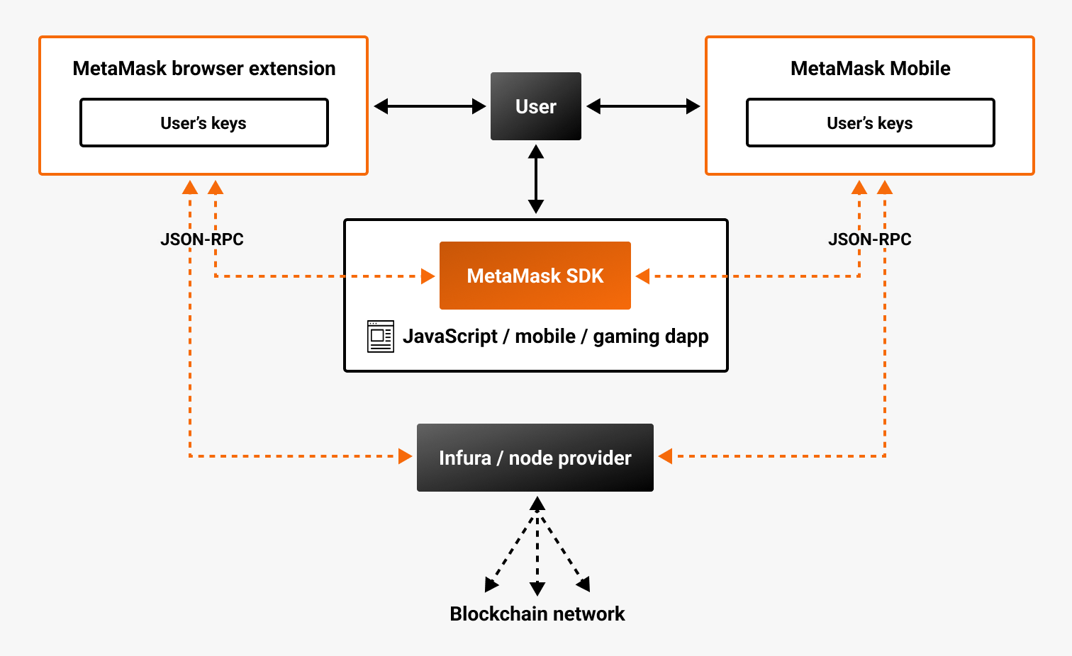 SDK architecture